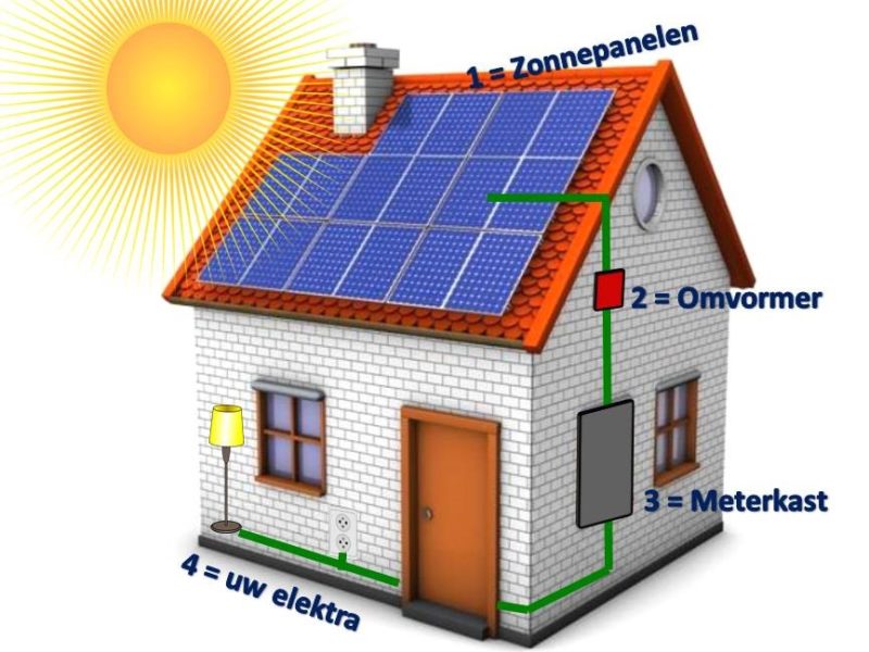 https://erdo-electro.nl/wp-content/uploads/2019/03/zonnepanelen-foto-huis-3-800x600.jpg